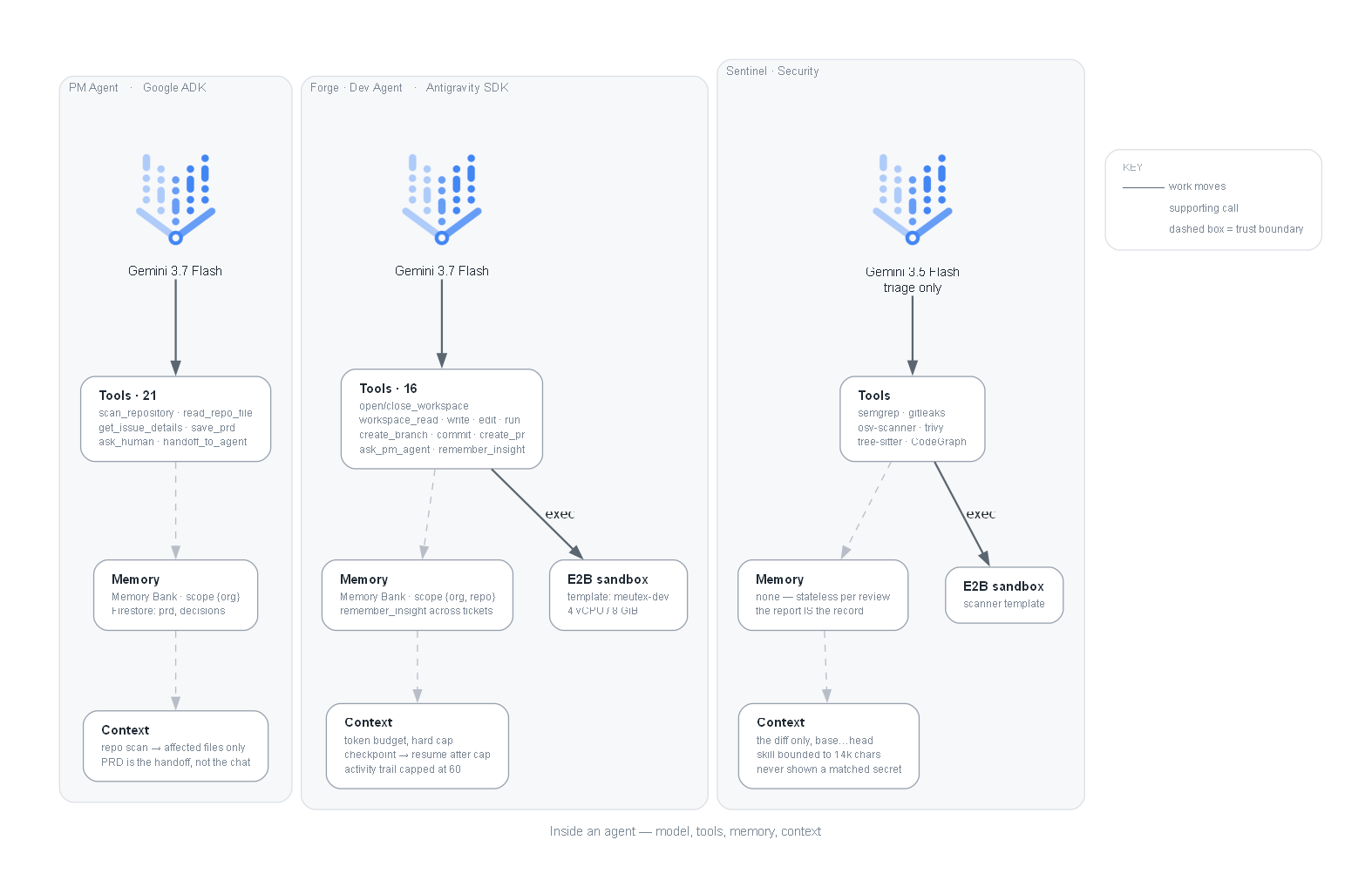 PM Agent, Forge and Sentinel compared by model, tools, memory and context handling